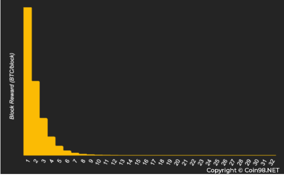 bitcoin halving