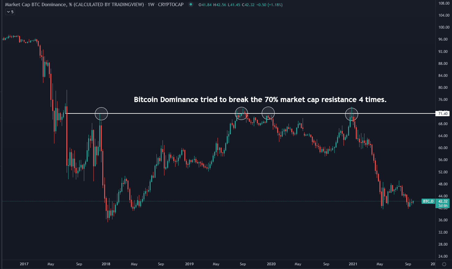 bitcoin dominance