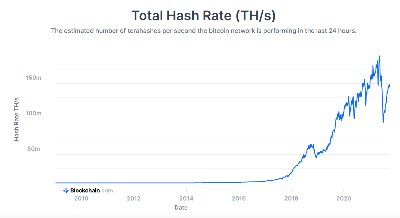 bitcoin hashrate