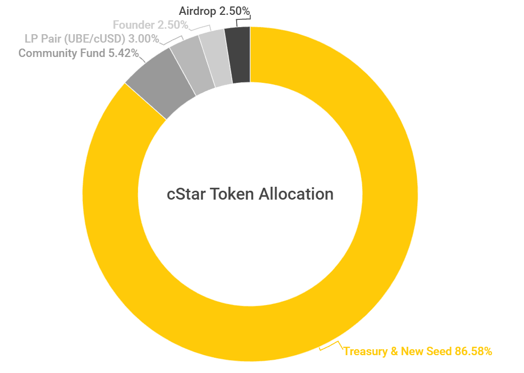 celostarter token allocation