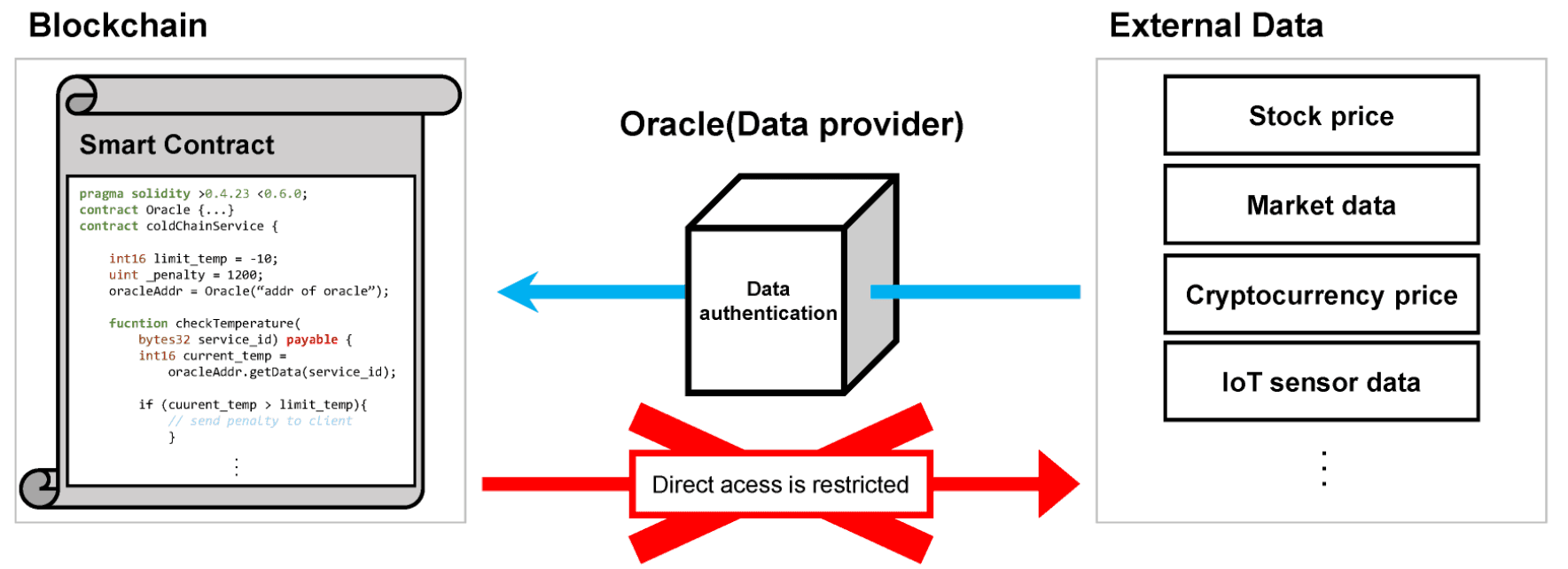 data delivery oracle