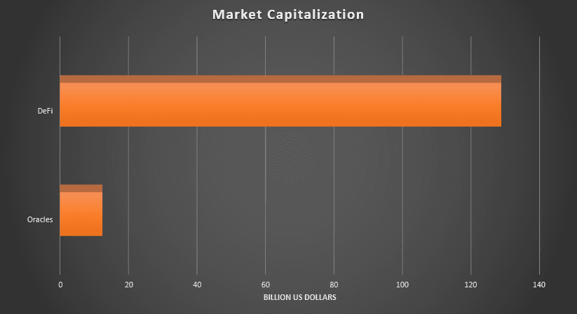 defi oracle market cap