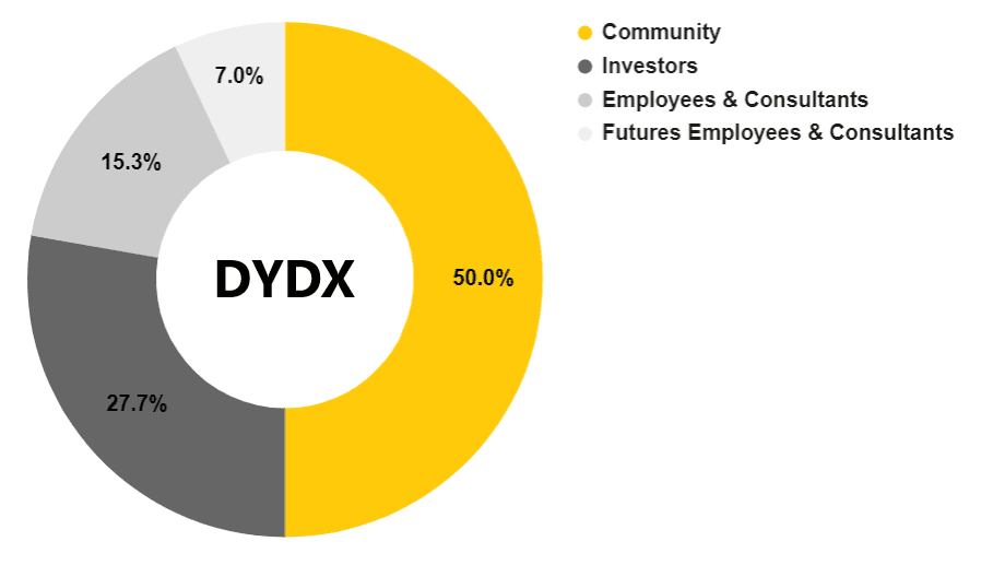 dydx token allocation