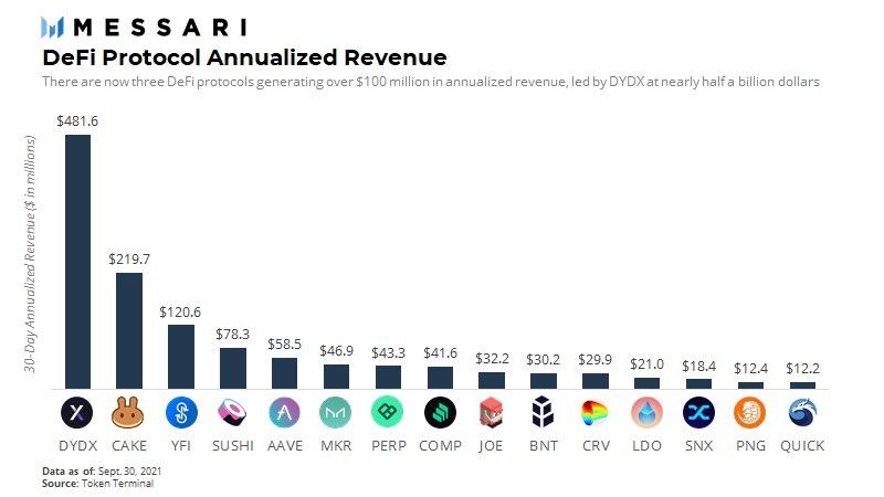 dydx total revenue