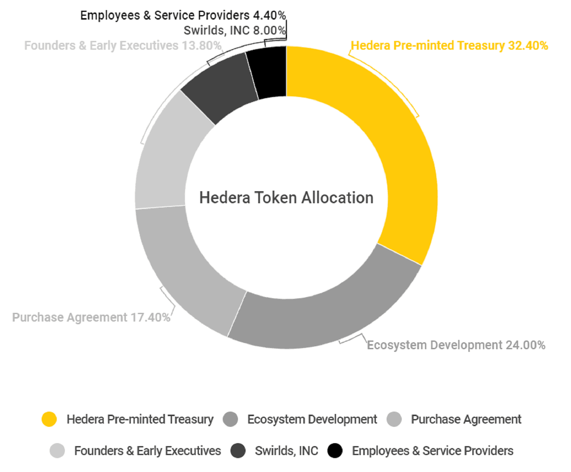 hbar coin allocation