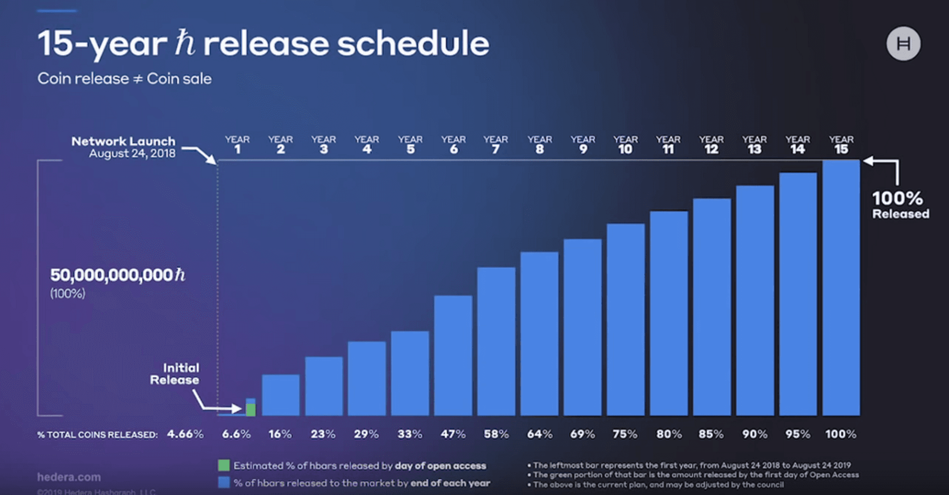 hbar token release schedule