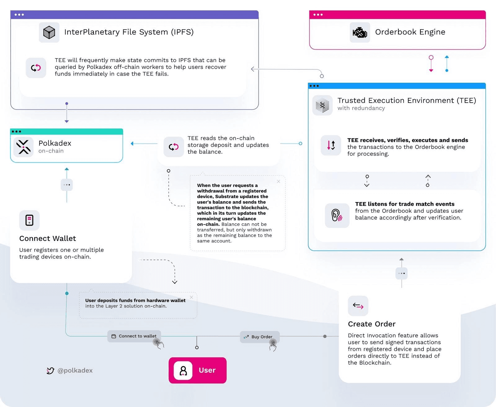 how does polkadex work