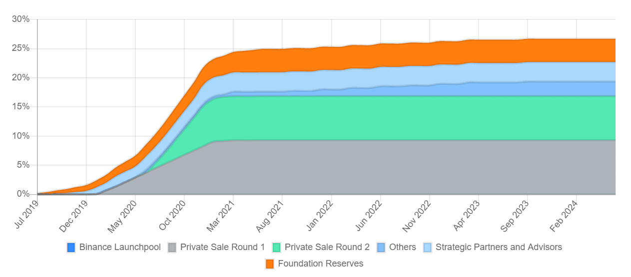 klaytn token release schedule