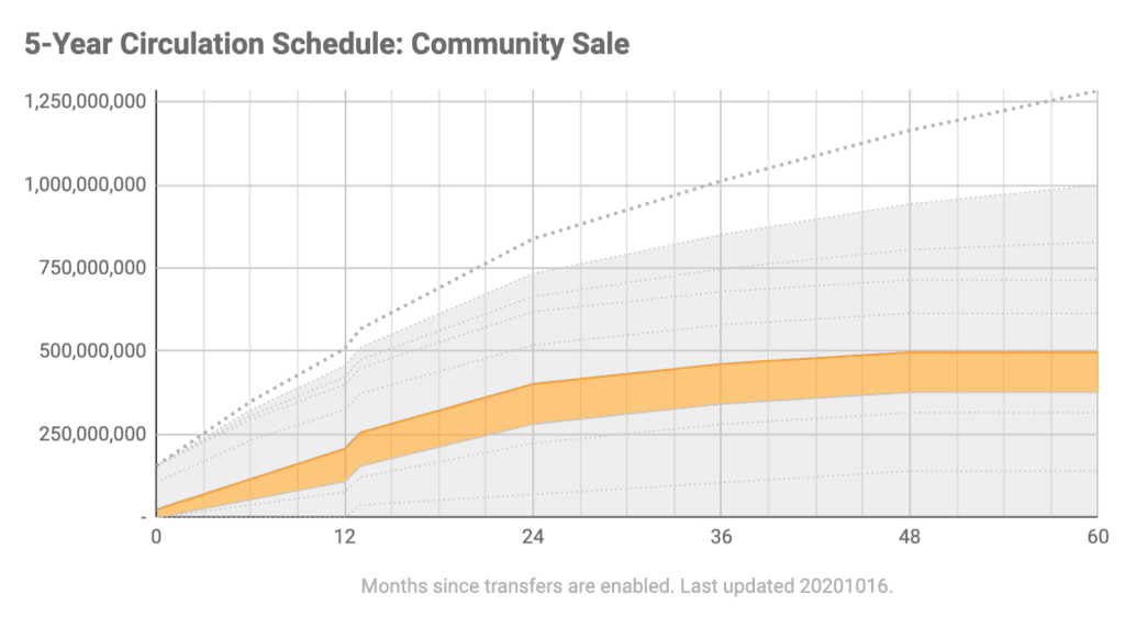 near community sale