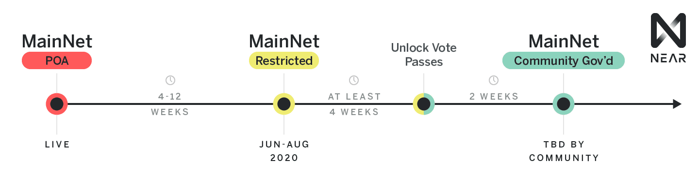 near mainnet