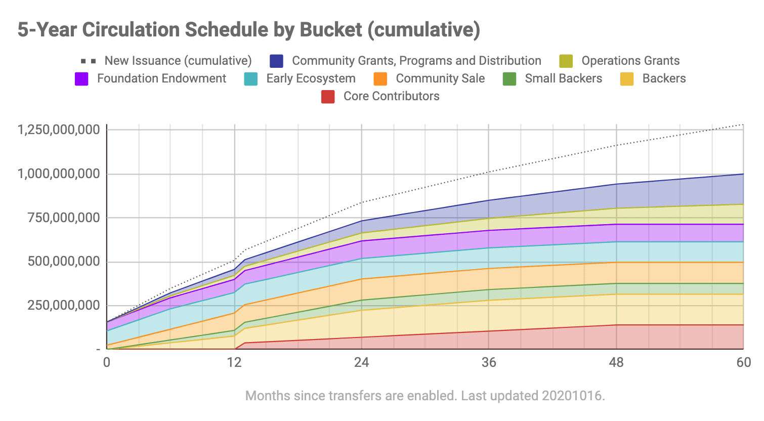 near token release schedule