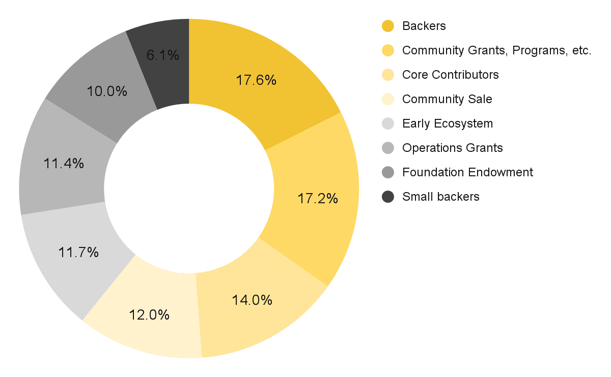 near token allocation