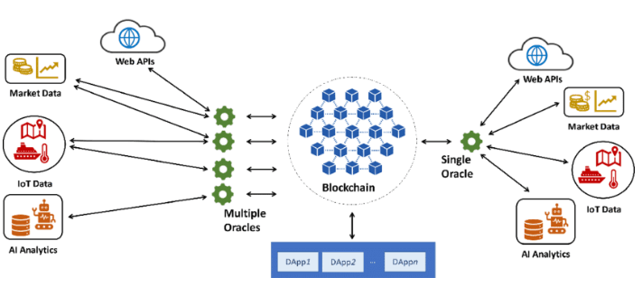 oracle solution