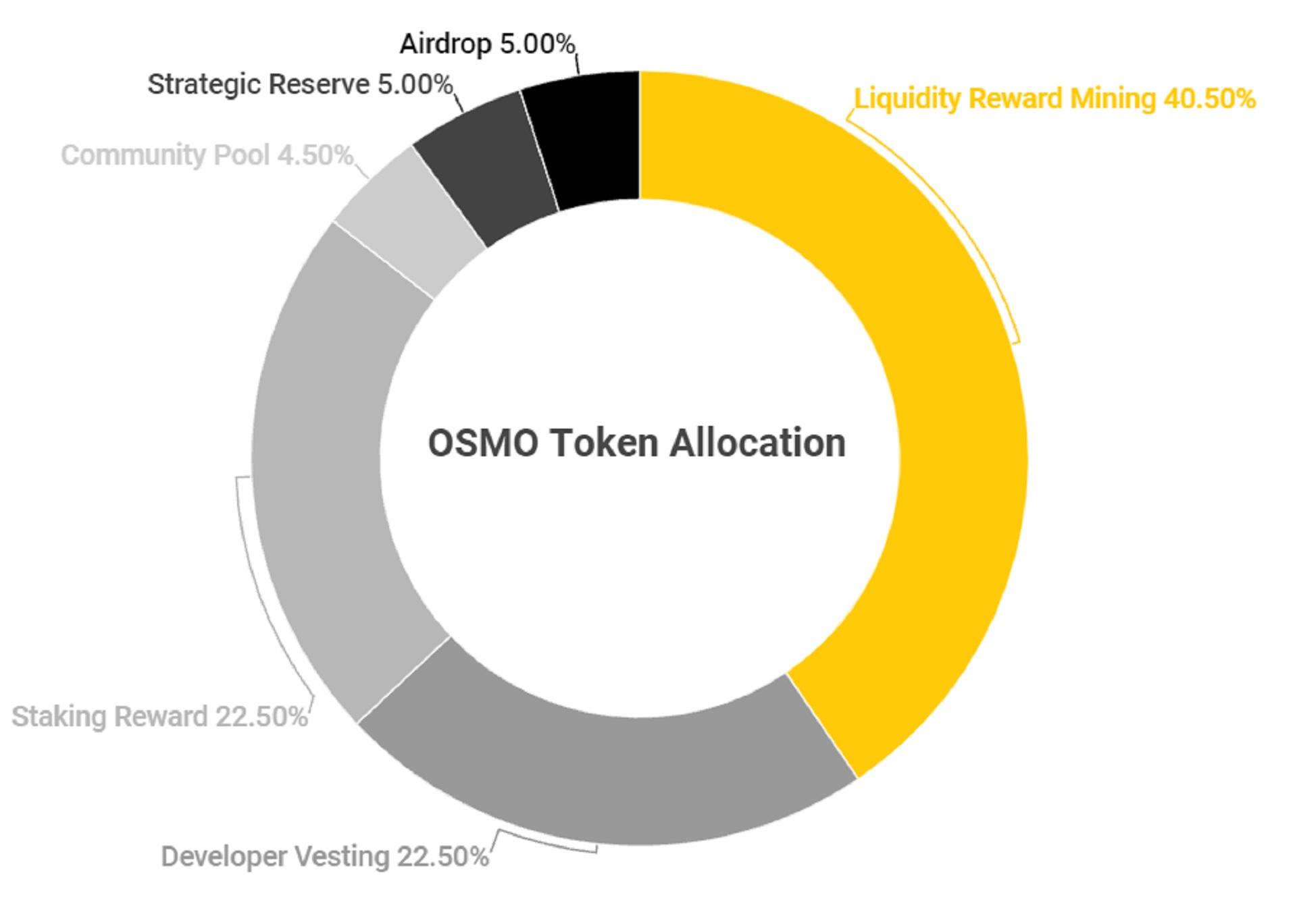 osmo token