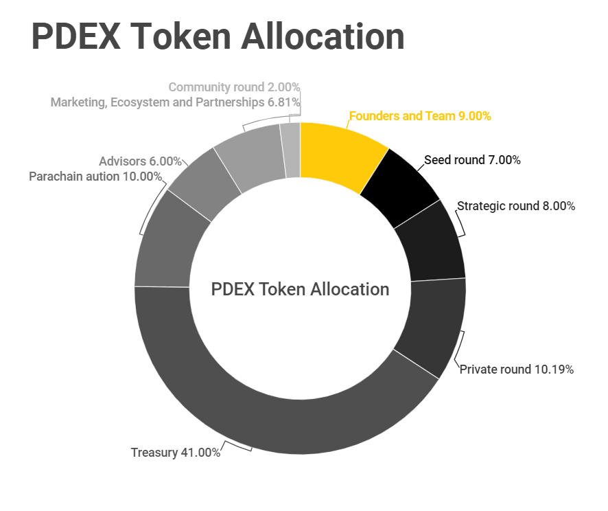 pdex token allocation