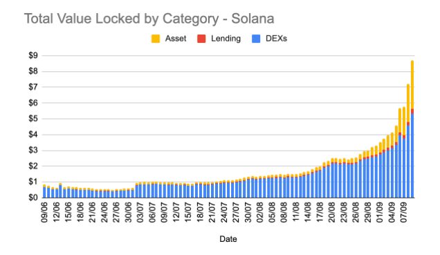 tvl on solana