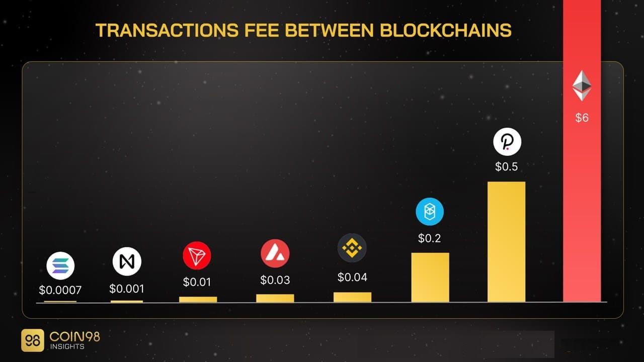 blockchain transactions