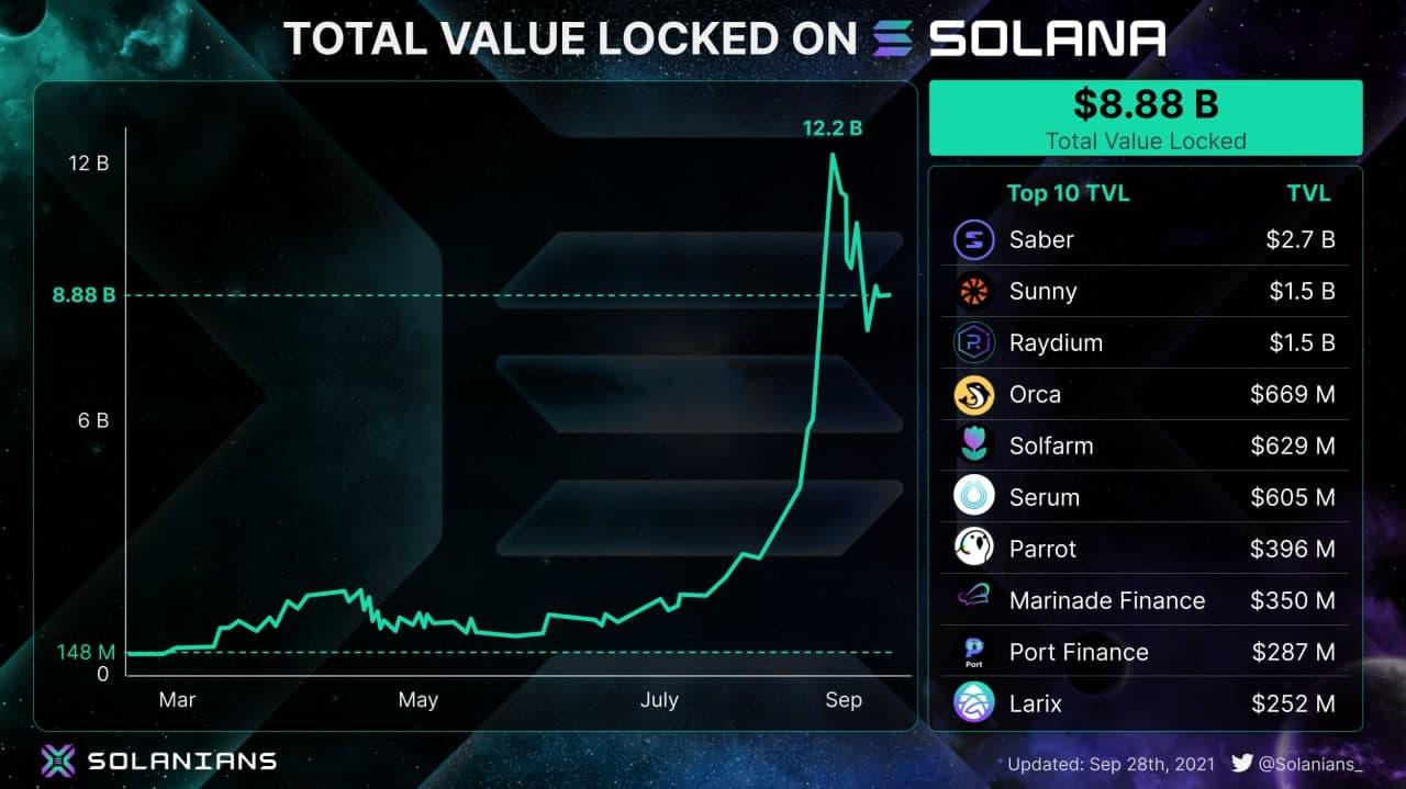 tvl on solana