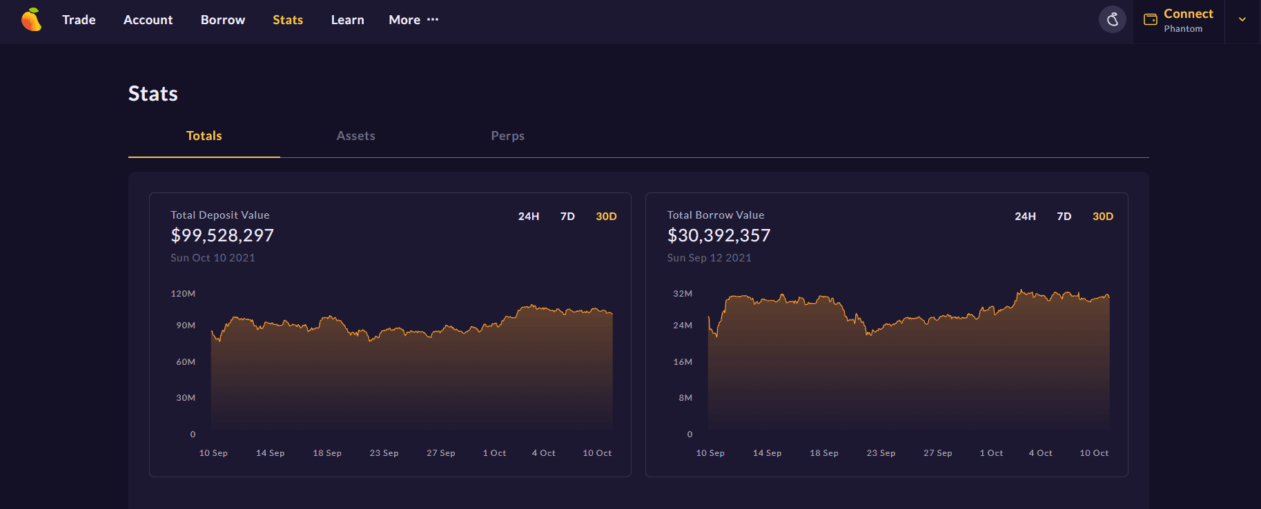 mango stats