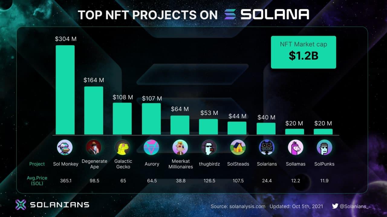 top nft project solana