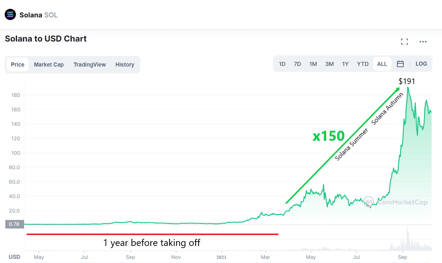 sol coin chart