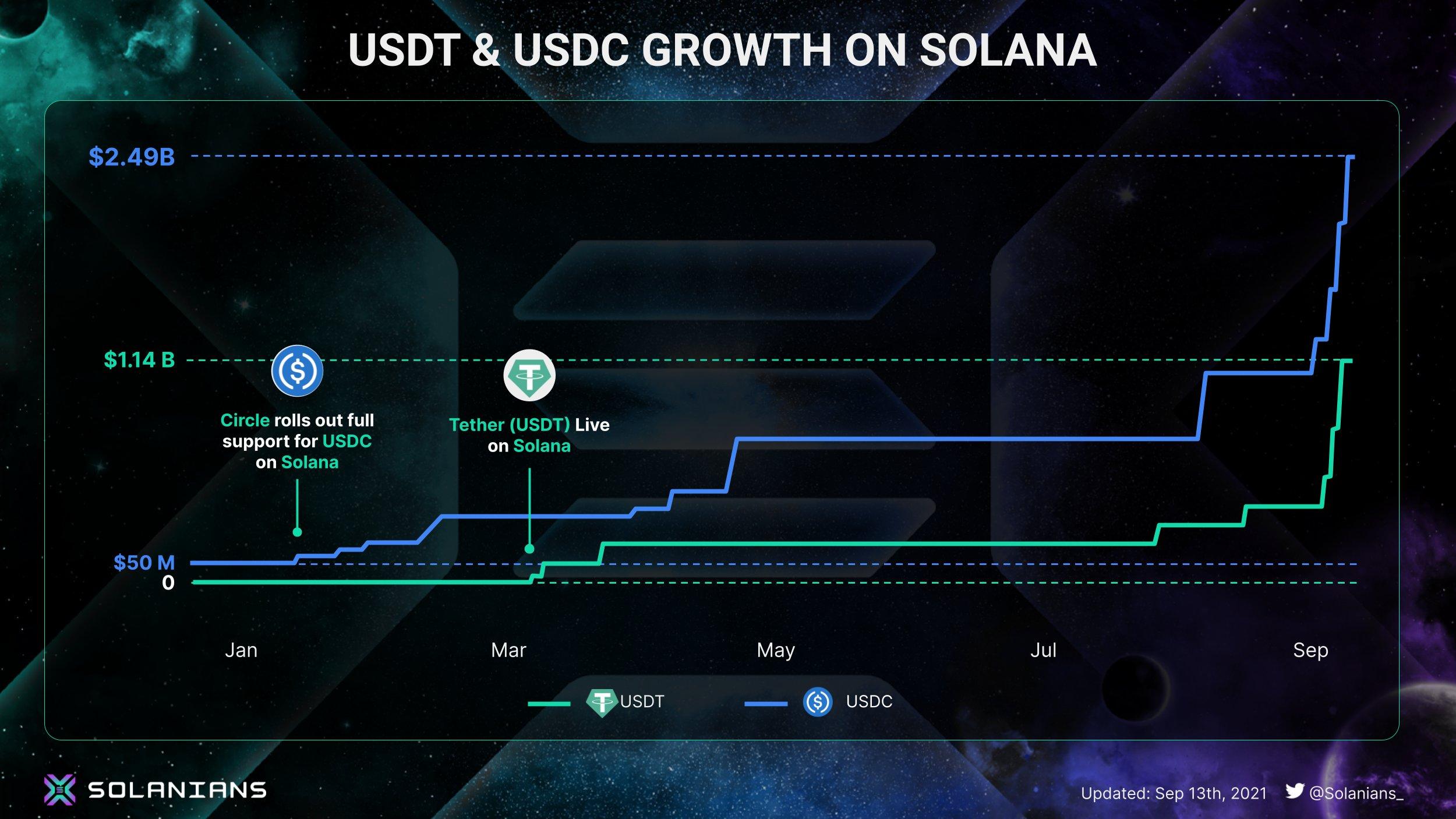 stablecoins on solana