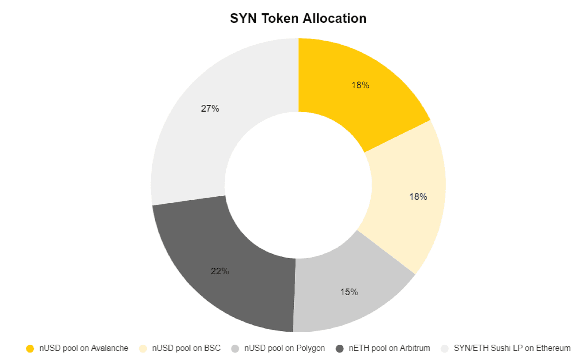 syn token allocation