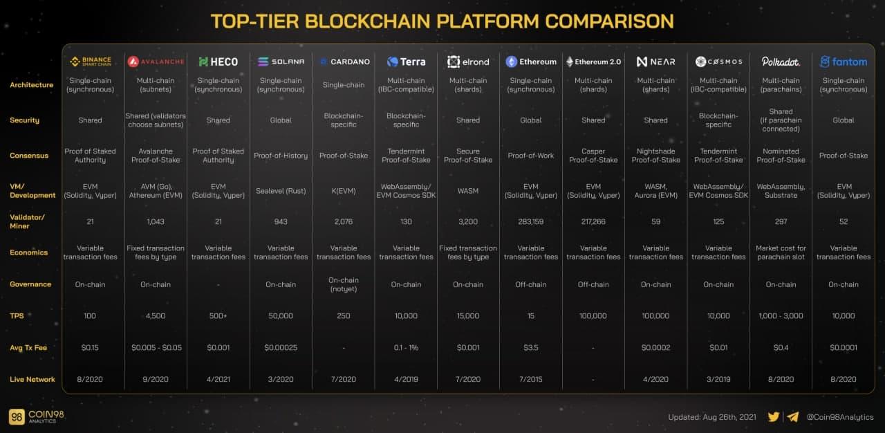 blockchain platforms comparision