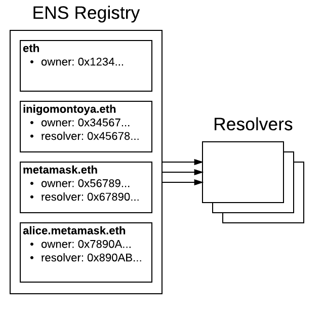 ens architecture