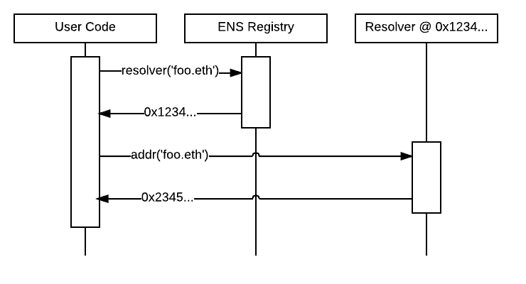 ens resovling process