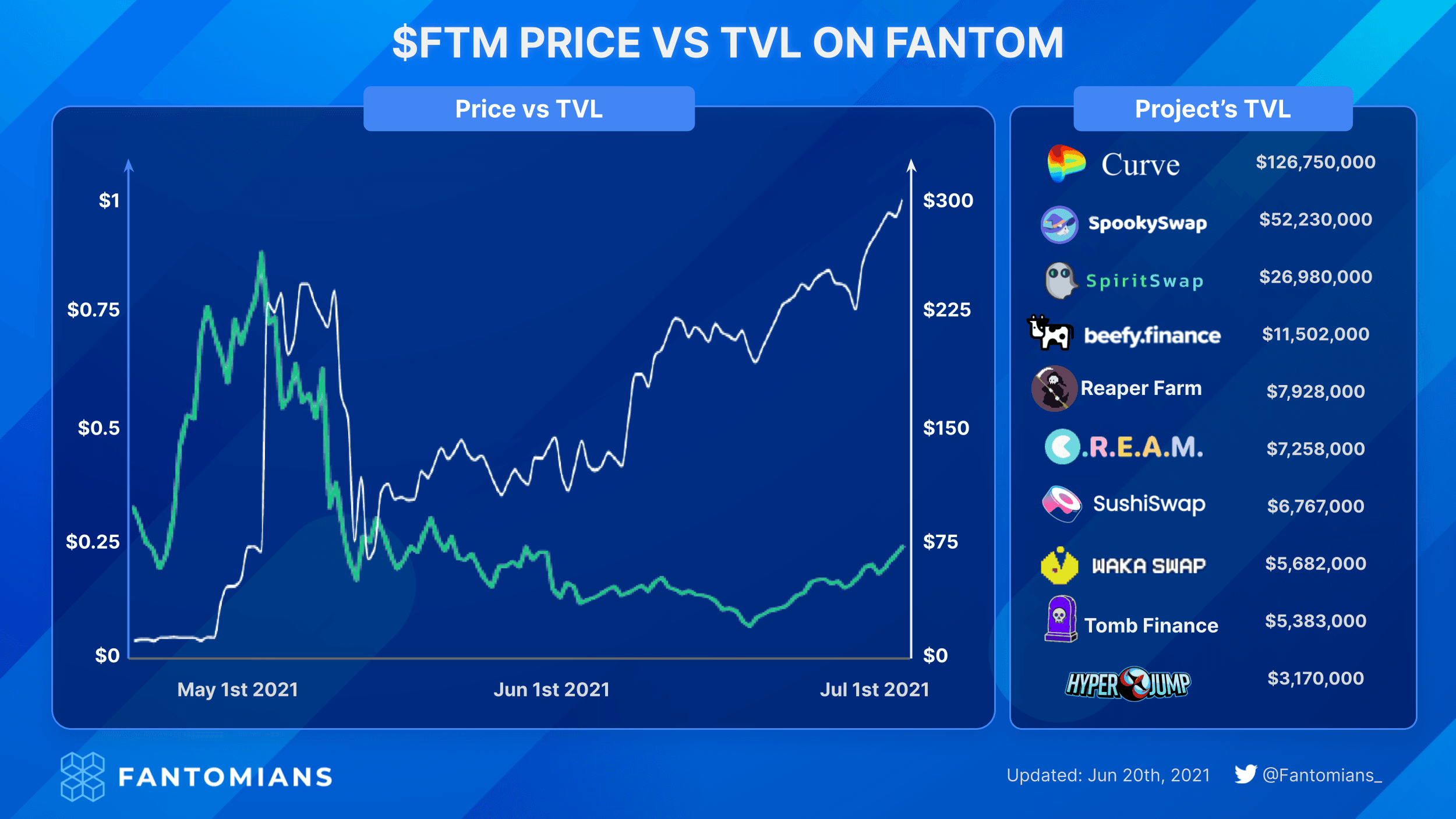 fantom tvl june