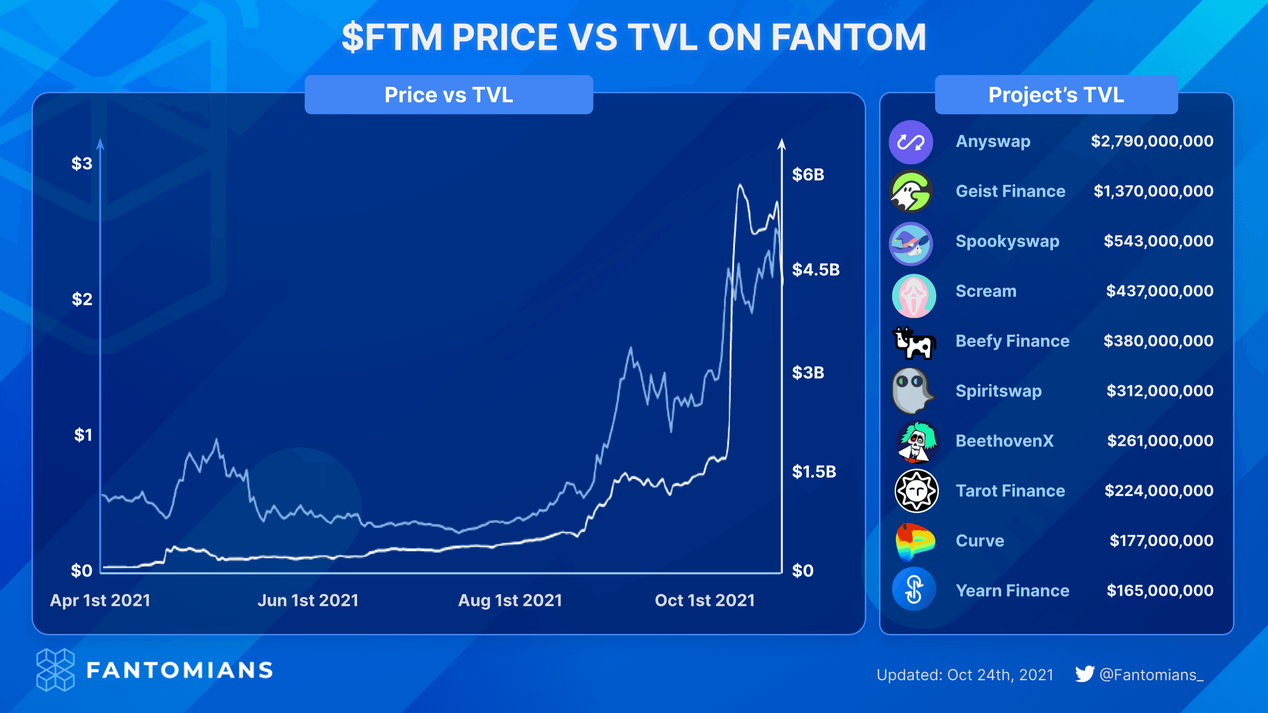 ftm coin price