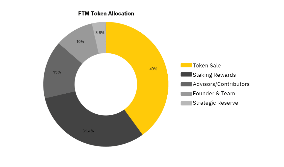 ftm token allocation