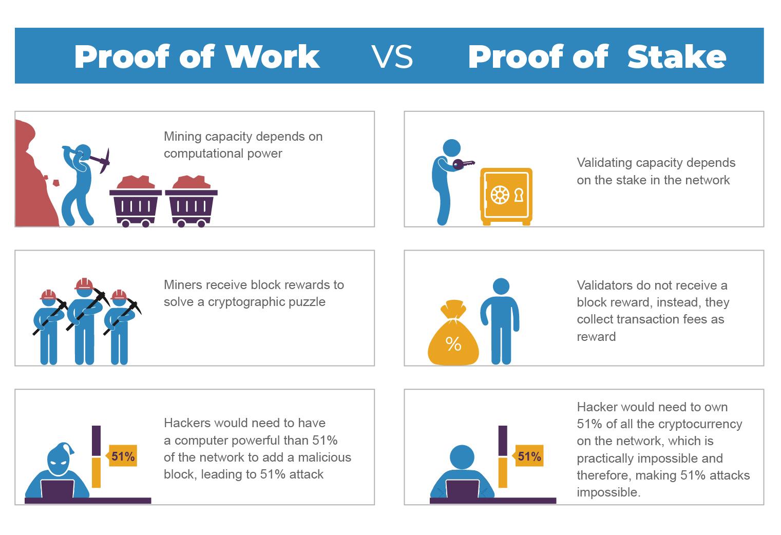 compare pos vs pow