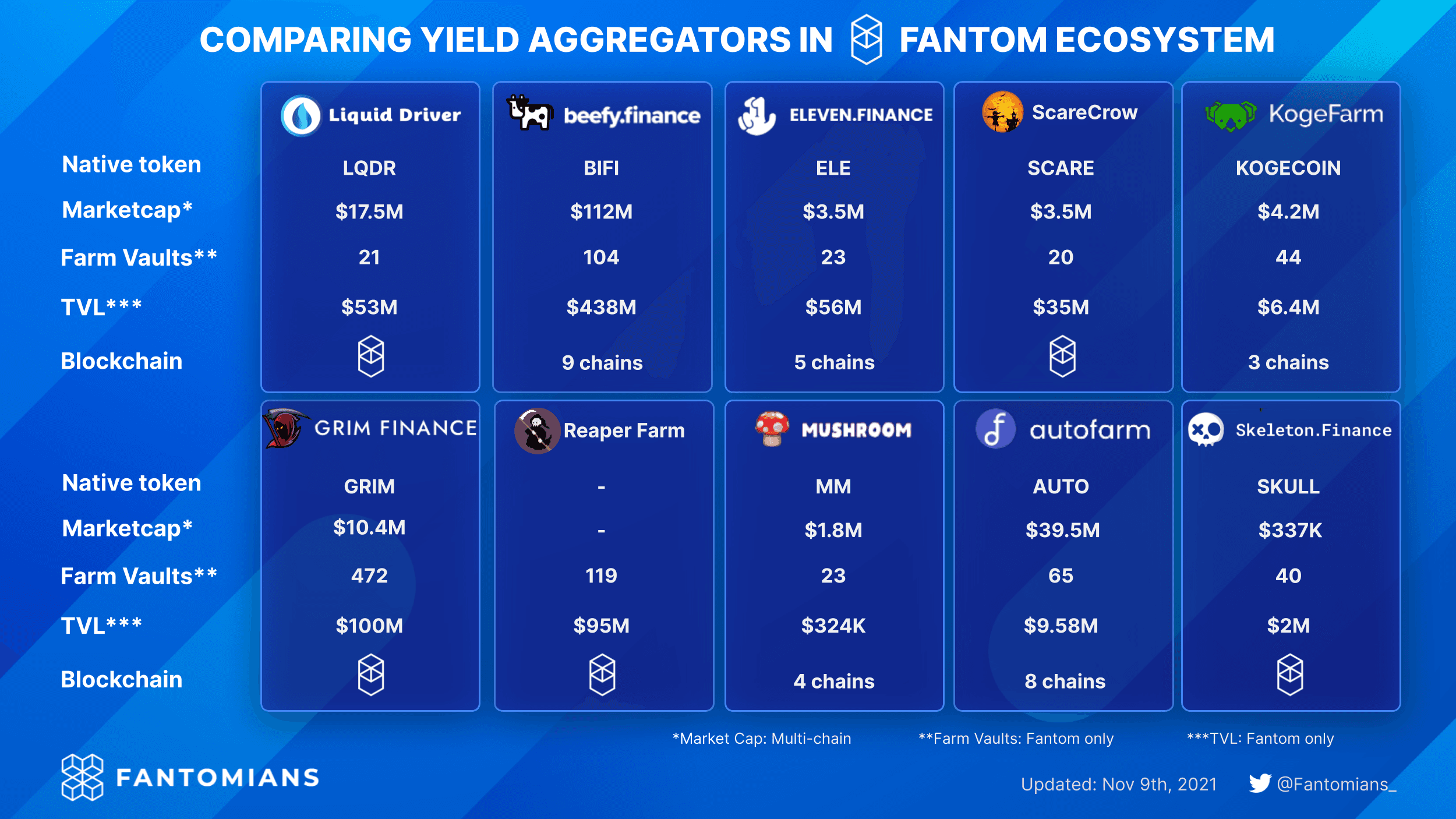 yield aggregator comparison