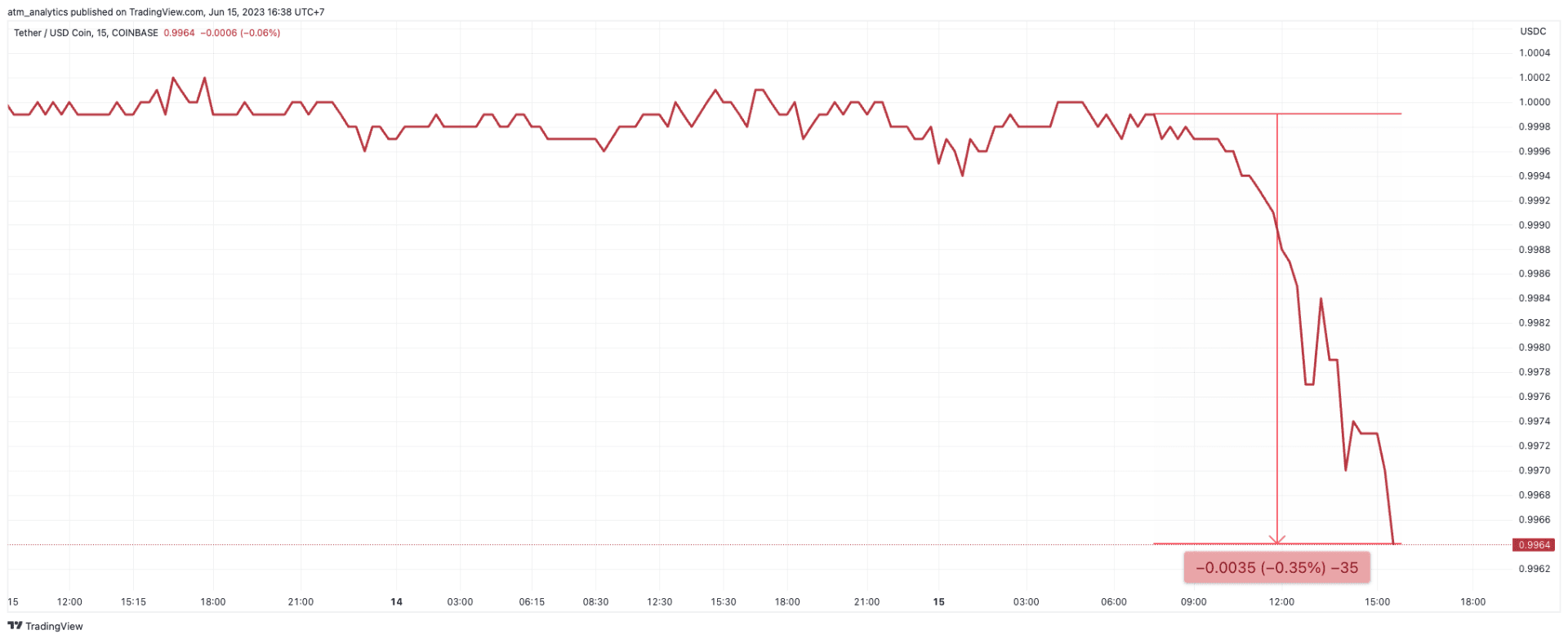 tether usdt mất peg