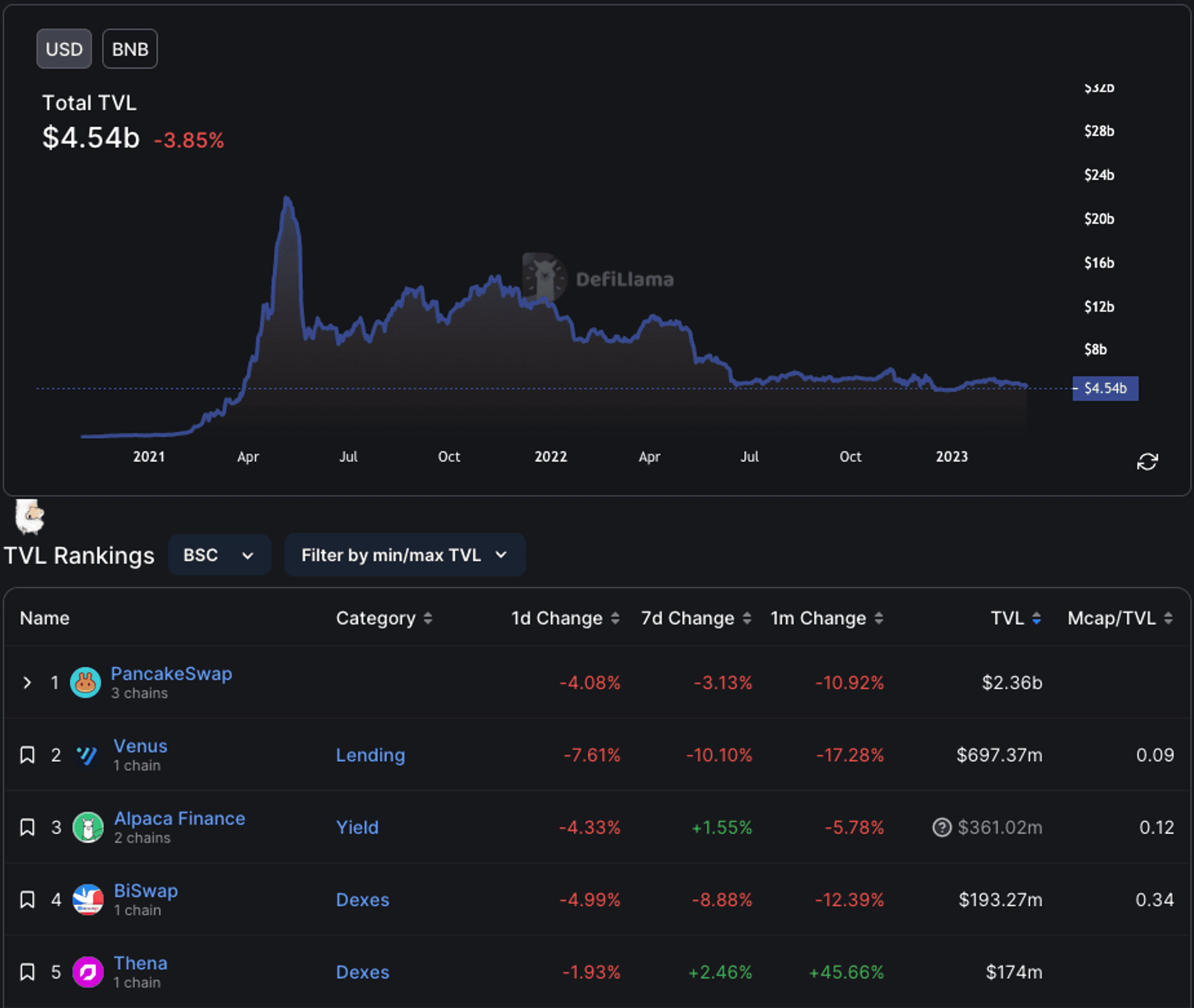 tvl bnb chain