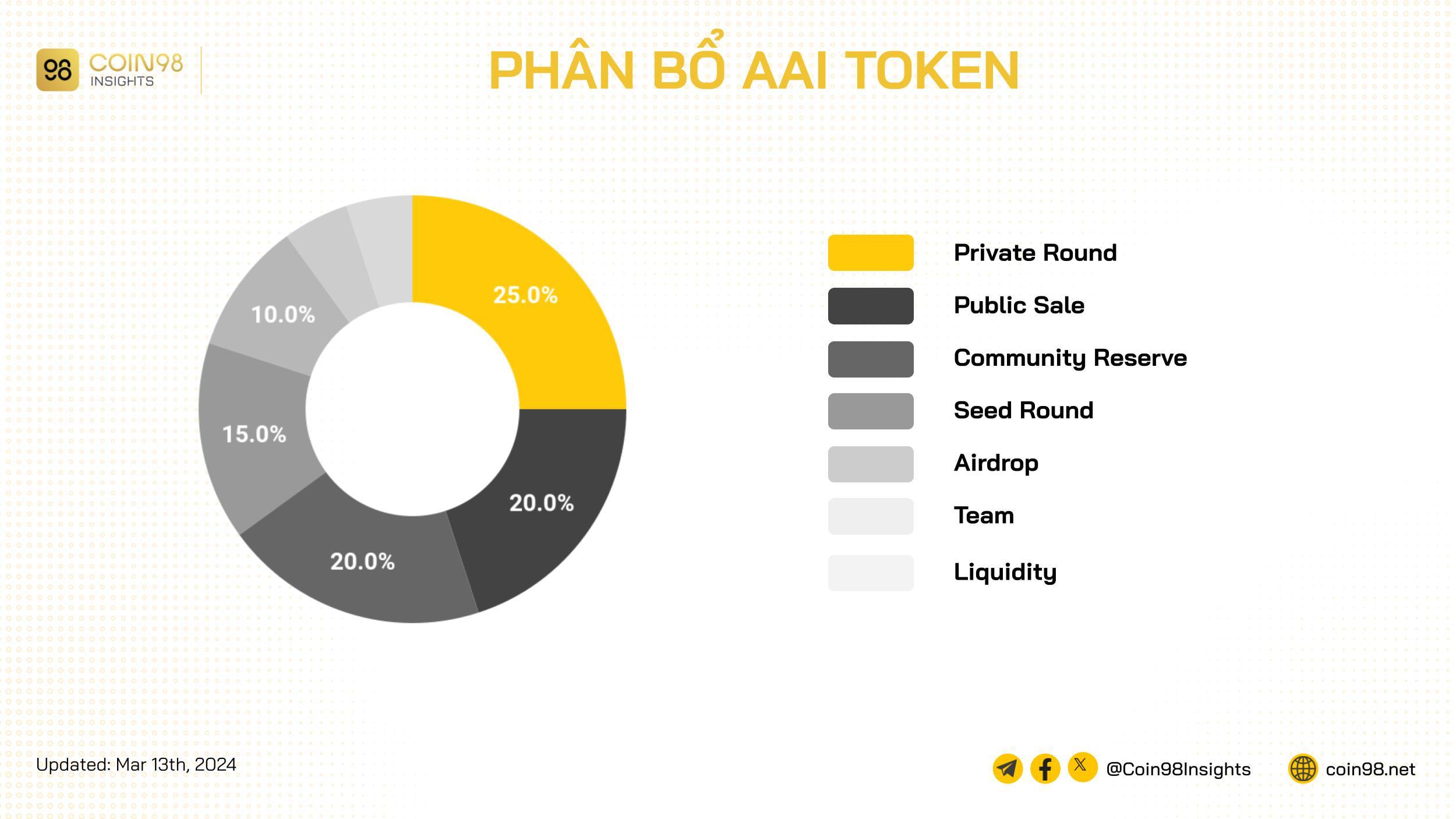 phân bổ token aai