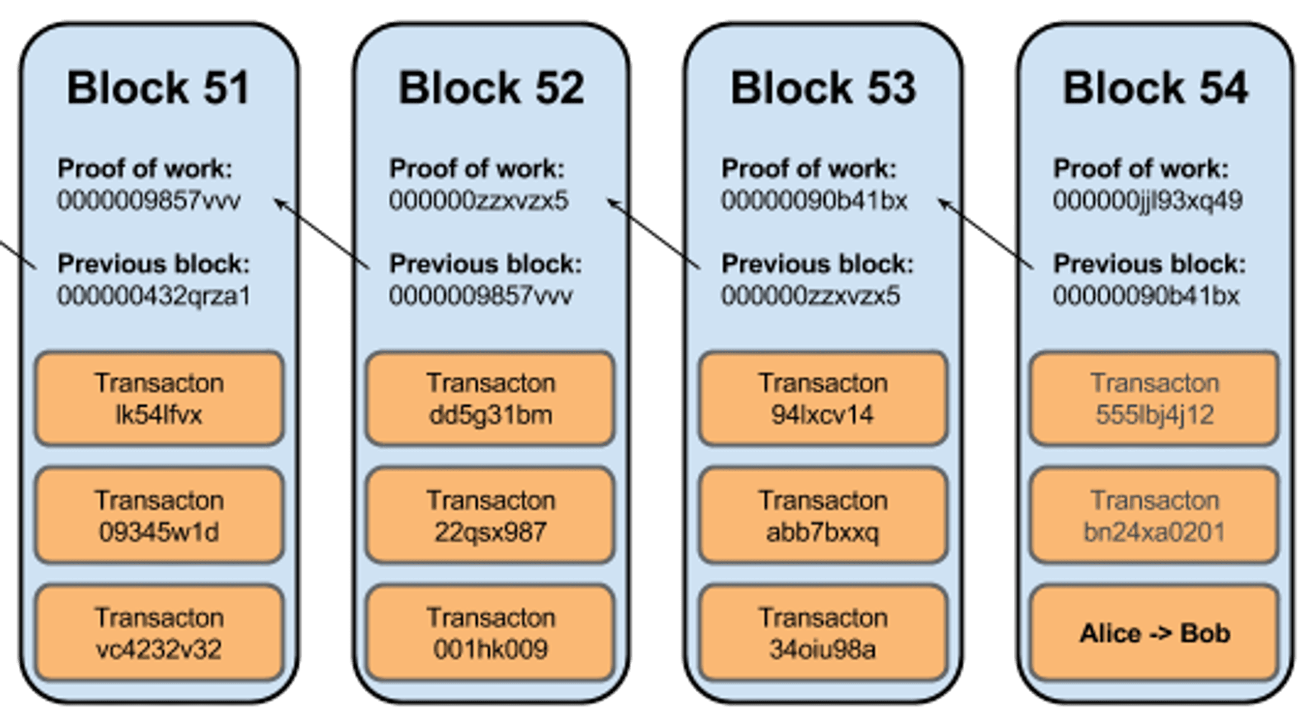 mỗi block bao gồm nhiều giao dịch trong đó