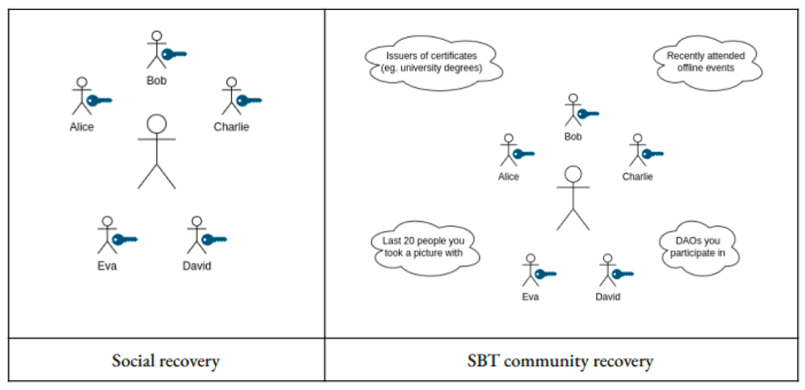 social recovery sbt