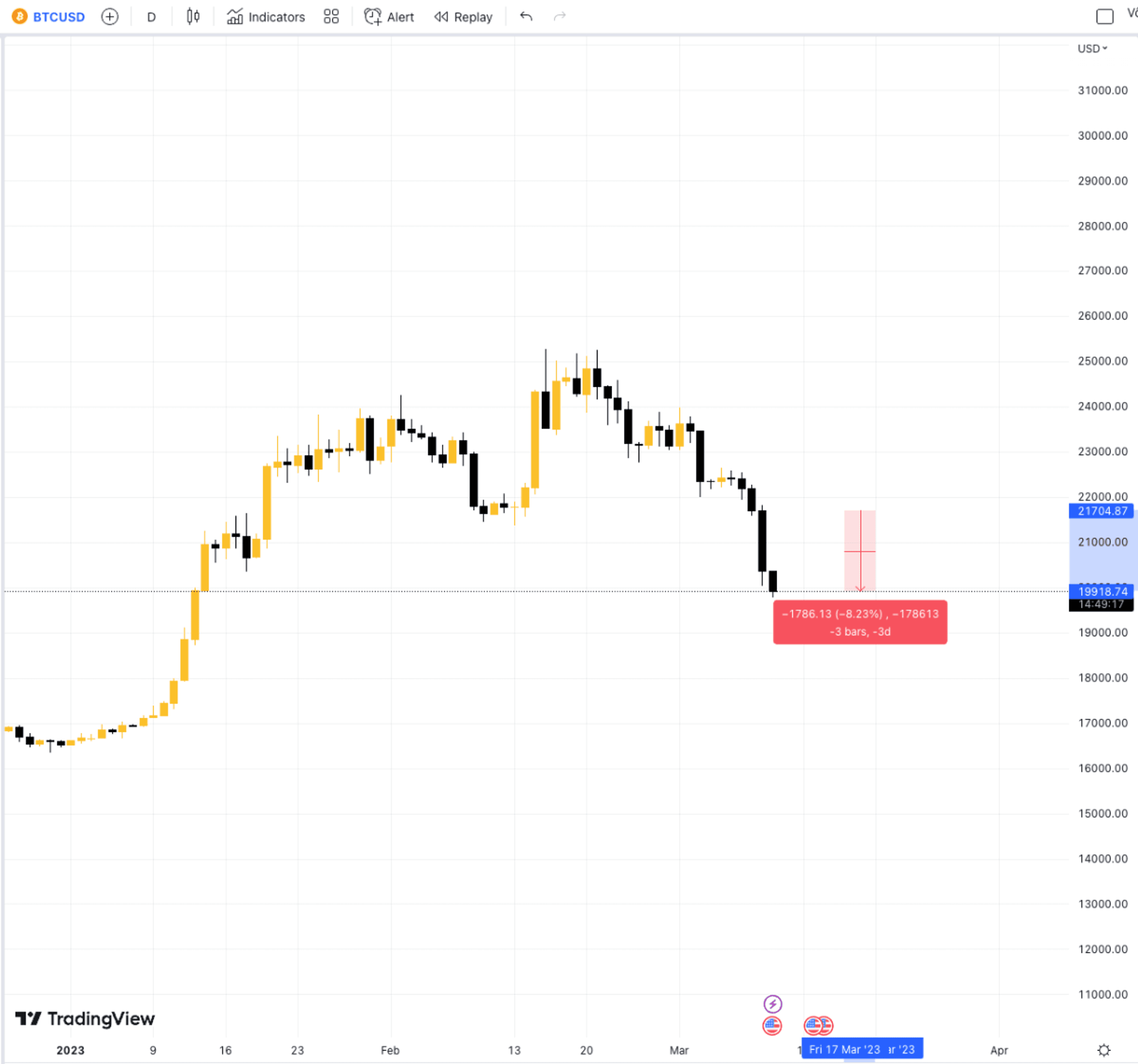 ảnh hưởng của svb đến crypto