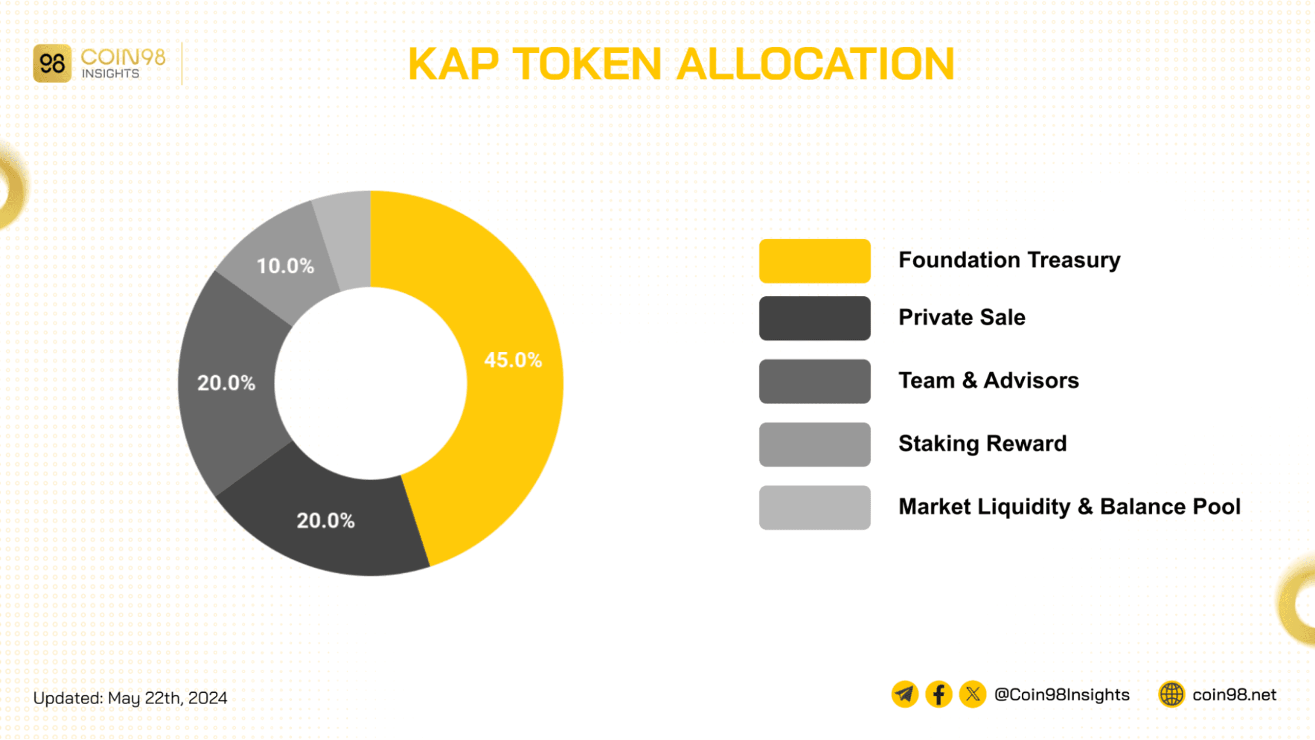 kap token allocation