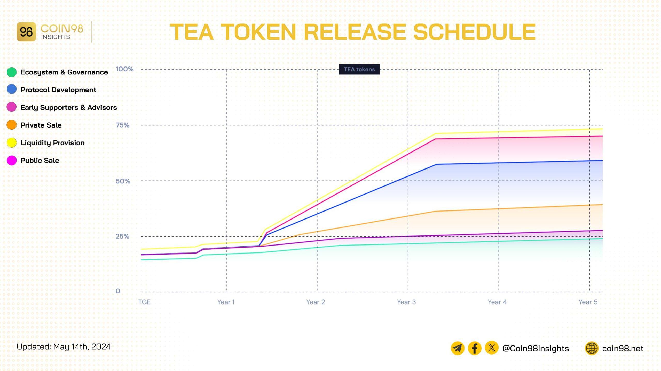 lịch phát hành token tea