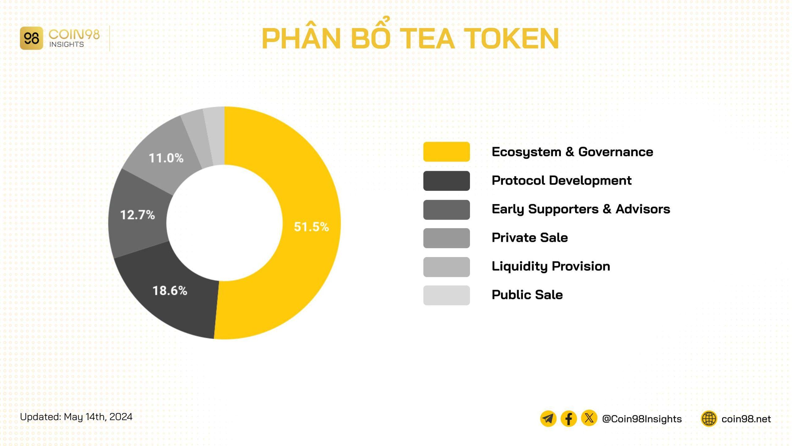 phân bổ token tea