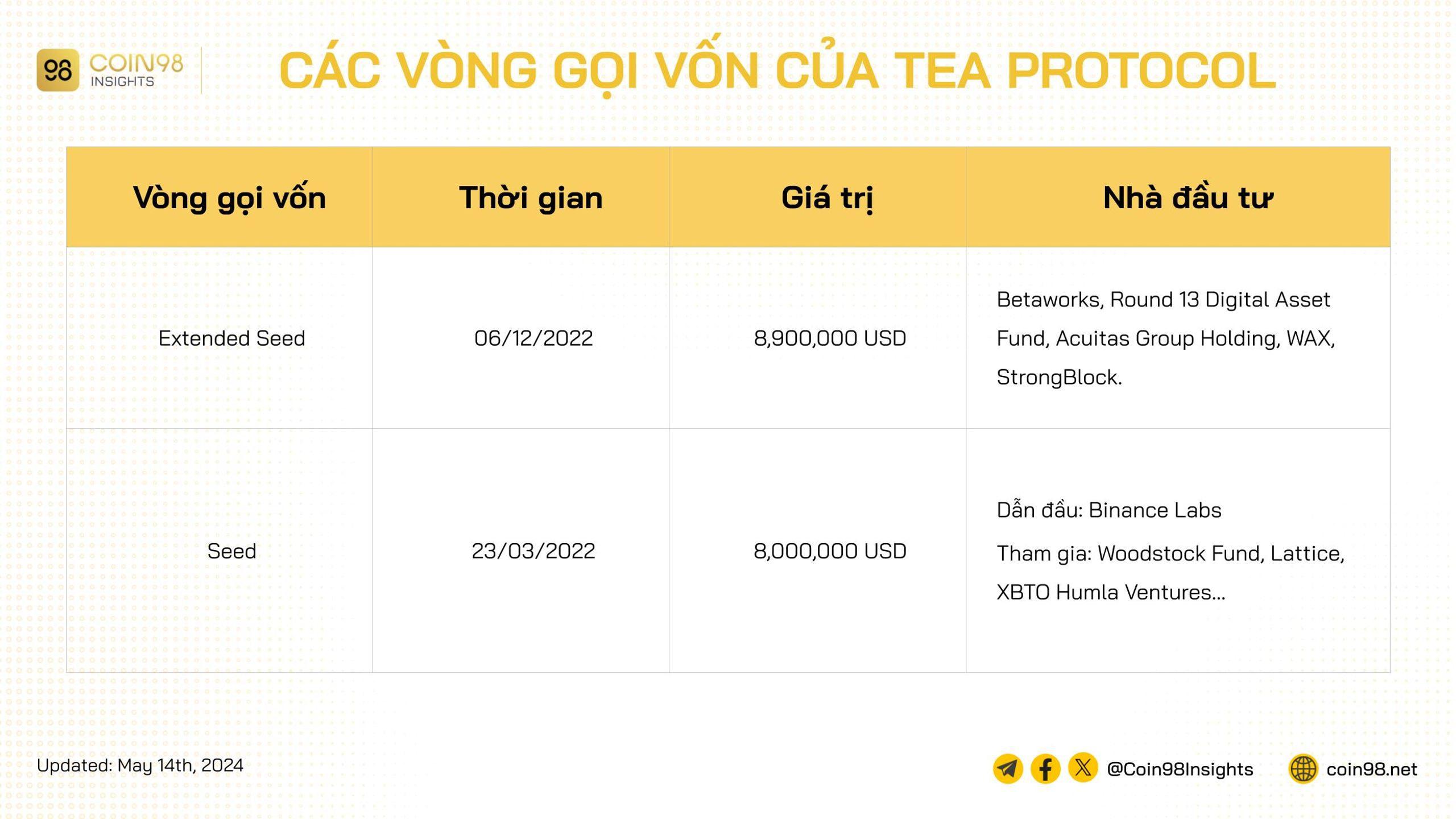 tea protocol fundraising