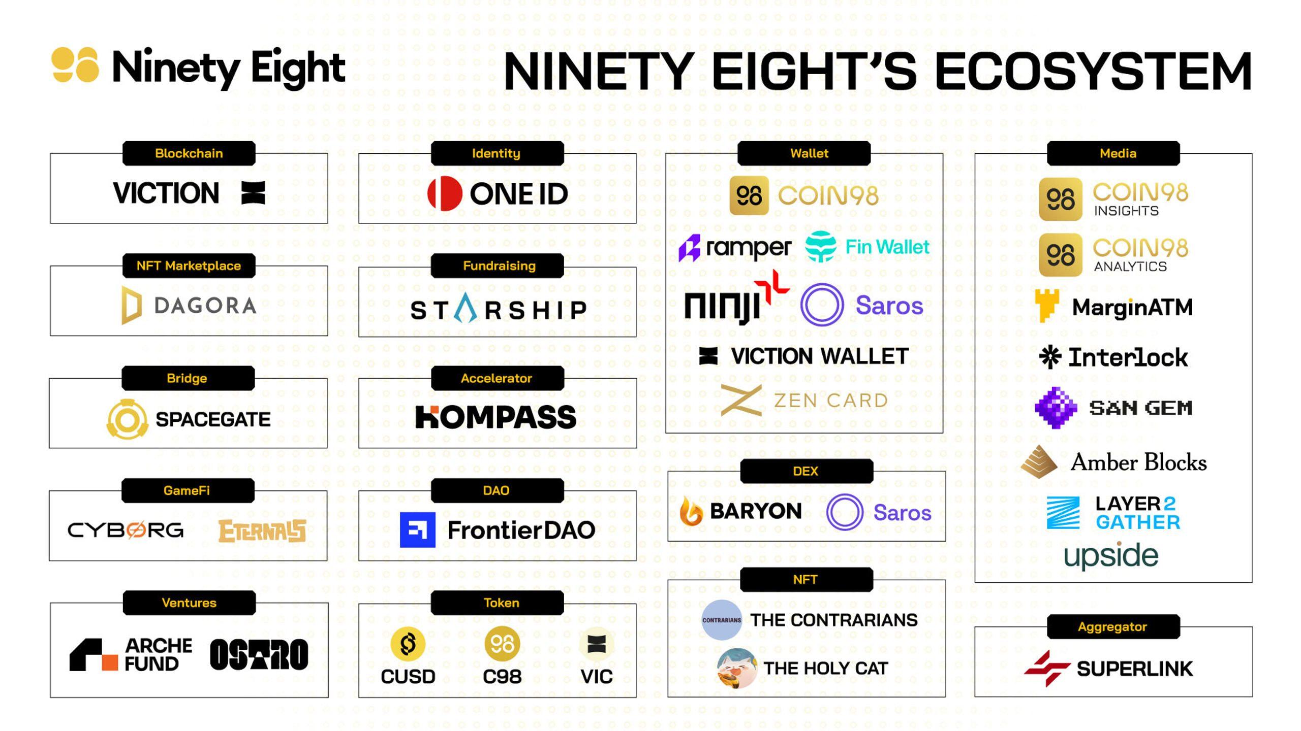 ninety eight ecosystem