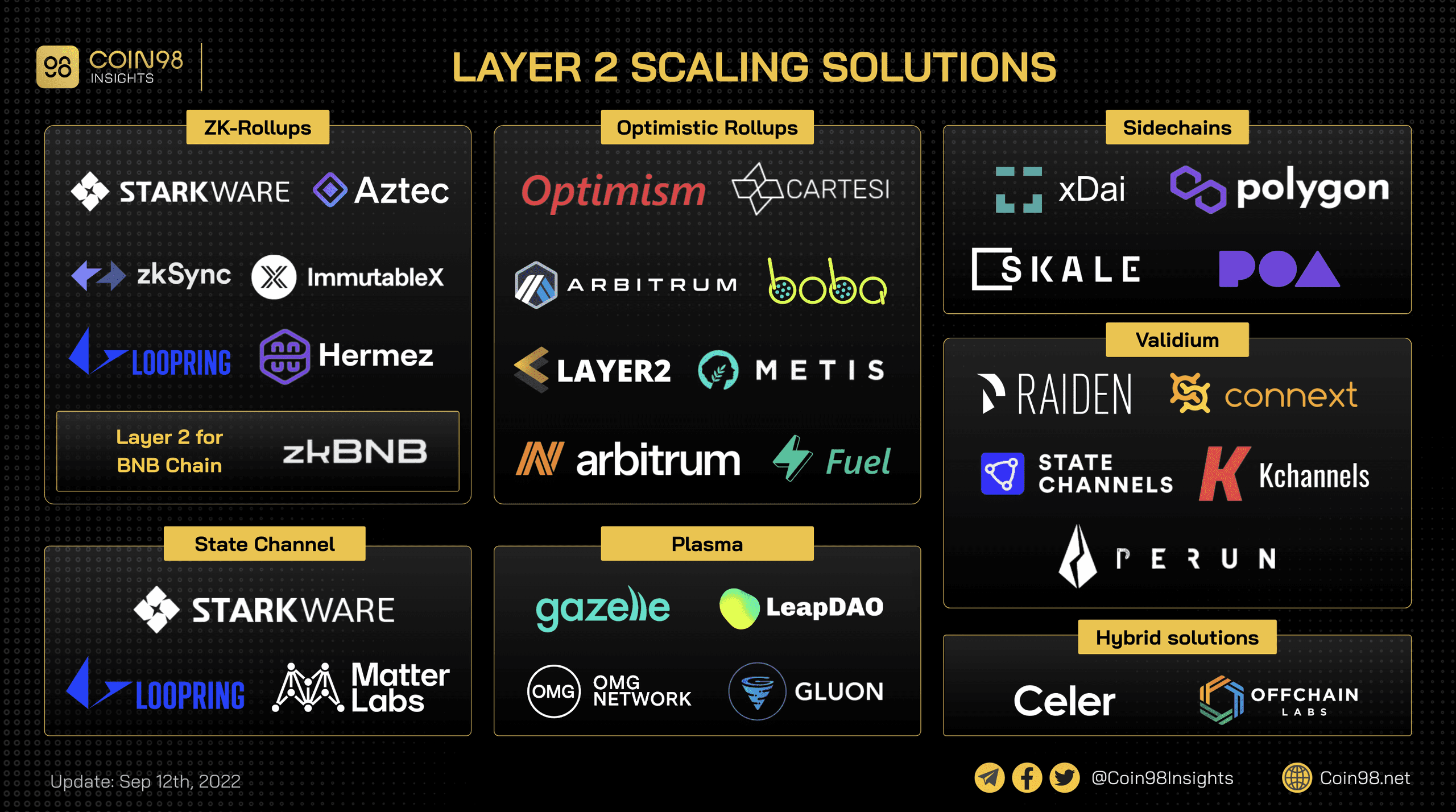 tổng quan layer 2