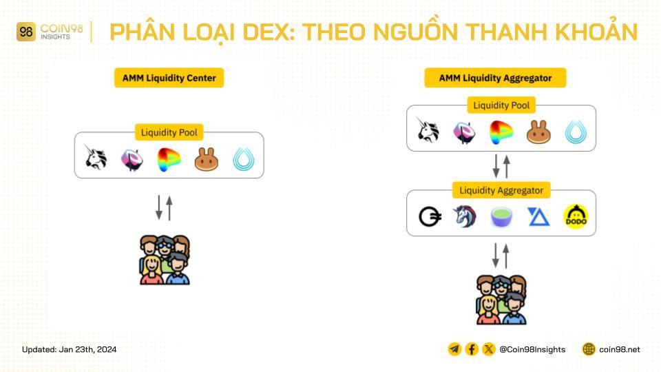 phân loại dex liquidity center aggregator