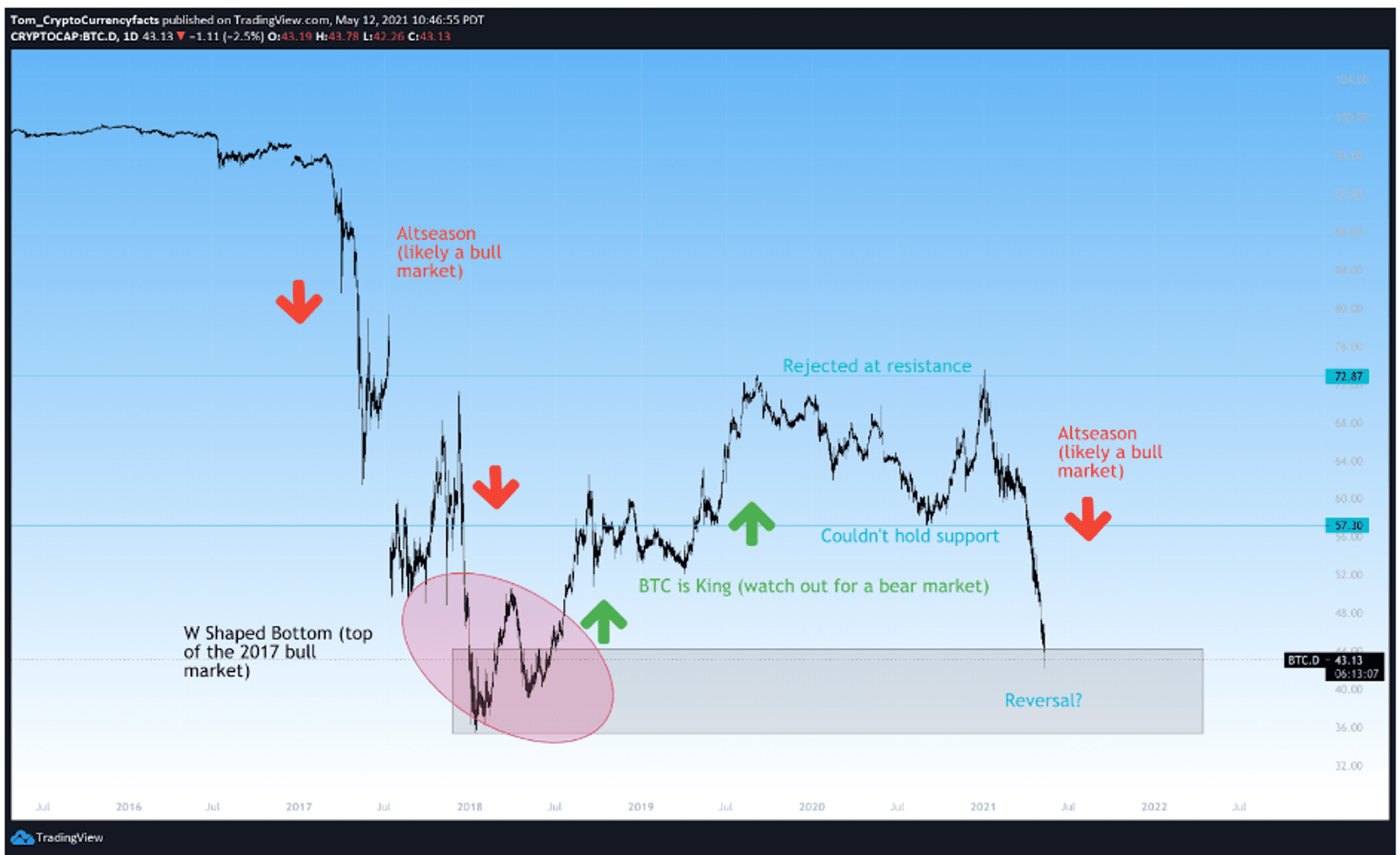 altcoin season