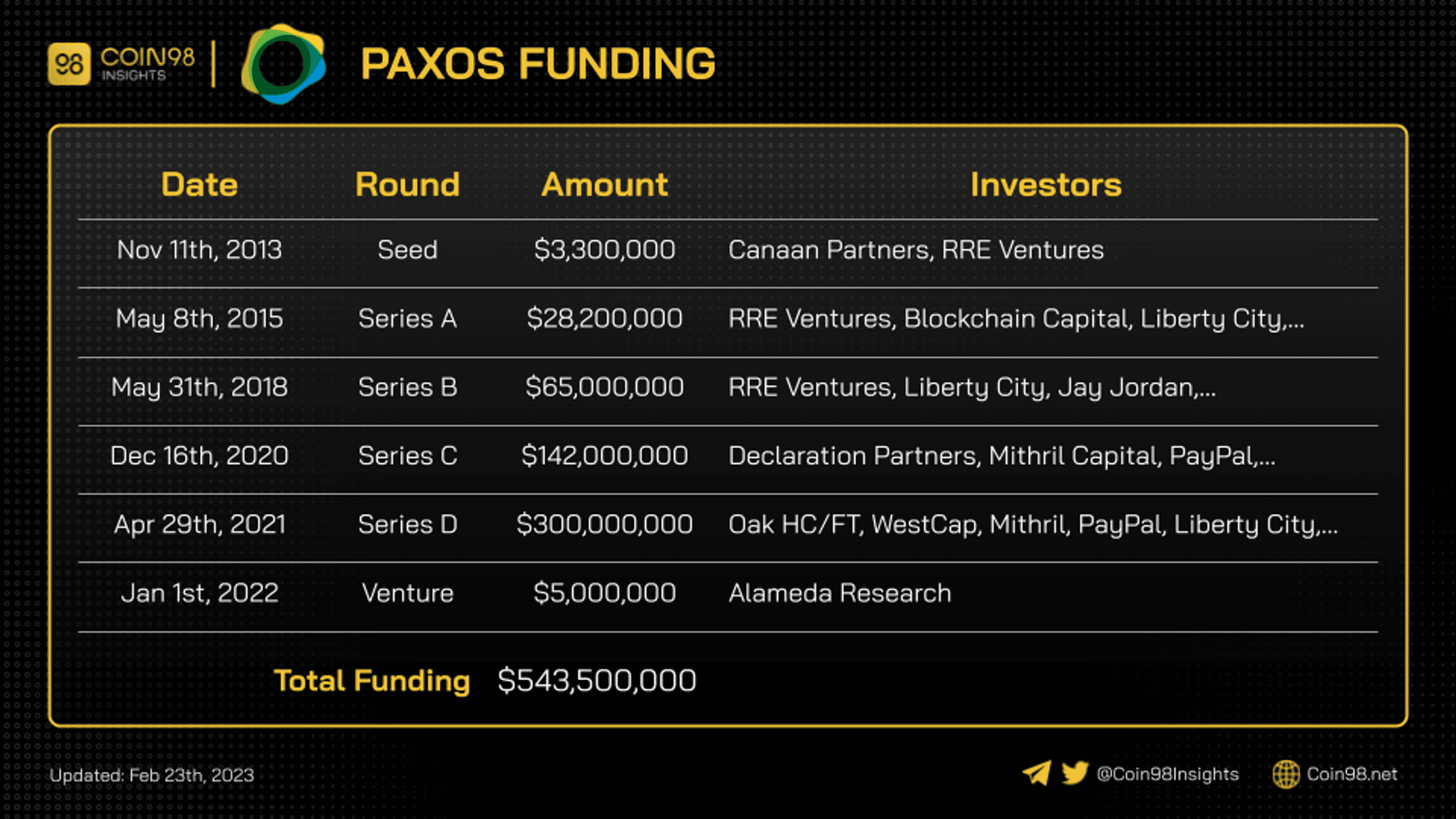paxos funding